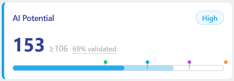AI Potential score widget showing 181 ≥ 127, 70% validated, with 'Extreme' label badge. The horizontal bar visualizes both the validated floor (solid purple) and the potential extension (lighter purple), making the dual scoring gap visible at a glance.